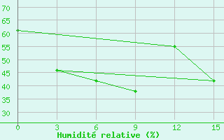 Courbe de l'humidit relative pour Ugut