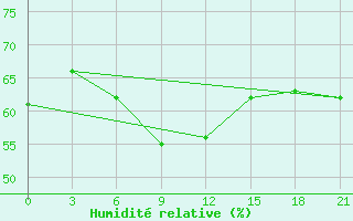 Courbe de l'humidit relative pour Ai-Petri