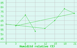 Courbe de l'humidit relative pour Ikaria