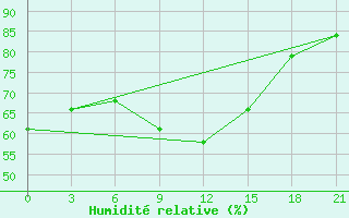 Courbe de l'humidit relative pour Roslavl