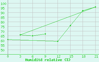 Courbe de l'humidit relative pour Novaja Ladoga