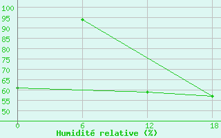 Courbe de l'humidit relative pour Diepenbeek (Be)