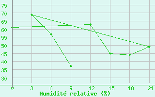 Courbe de l'humidit relative pour Saratov