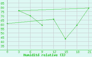 Courbe de l'humidit relative pour Kornesty