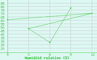 Courbe de l'humidit relative pour Jikimda