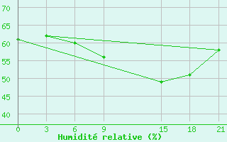 Courbe de l'humidit relative pour Ras Sedr