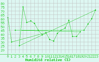 Courbe de l'humidit relative pour Cap Corse (2B)