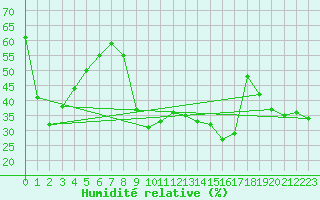 Courbe de l'humidit relative pour Belmont - Champ du Feu (67)