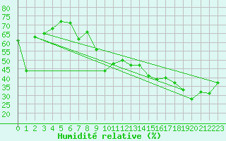 Courbe de l'humidit relative pour Cap Corse (2B)