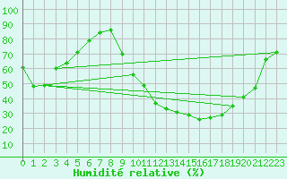 Courbe de l'humidit relative pour Vichy (03)