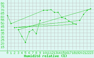 Courbe de l'humidit relative pour Mouilleron-le-Captif (85)