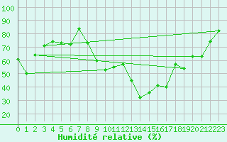 Courbe de l'humidit relative pour Favang