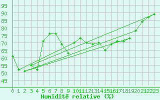 Courbe de l'humidit relative pour Cap Corse (2B)