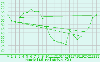 Courbe de l'humidit relative pour Gand (Be)