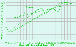 Courbe de l'humidit relative pour Feldberg-Schwarzwald (All)