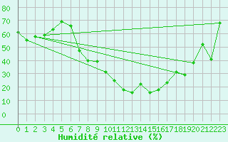 Courbe de l'humidit relative pour Sion (Sw)