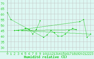 Courbe de l'humidit relative pour Cap Corse (2B)