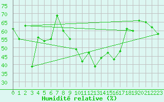 Courbe de l'humidit relative pour Cap Cpet (83)