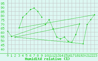 Courbe de l'humidit relative pour Chamonix-Mont-Blanc (74)