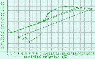 Courbe de l'humidit relative pour Grimentz (Sw)