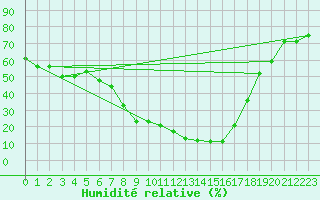 Courbe de l'humidit relative pour Utiel, La Cubera