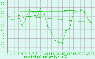Courbe de l'humidit relative pour Saint-Girons (09)