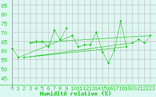 Courbe de l'humidit relative pour Montana