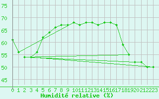 Courbe de l'humidit relative pour la bouée 62145