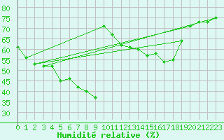 Courbe de l'humidit relative pour Mouilleron-le-Captif (85)