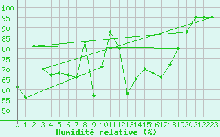 Courbe de l'humidit relative pour Cap Cpet (83)