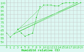 Courbe de l'humidit relative pour Viitasaari