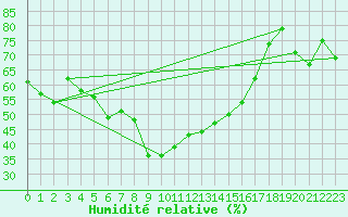 Courbe de l'humidit relative pour Penhas Douradas