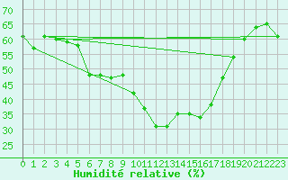 Courbe de l'humidit relative pour Puissalicon (34)