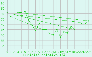 Courbe de l'humidit relative pour Kremsmuenster