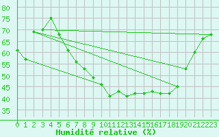 Courbe de l'humidit relative pour Figari (2A)