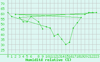 Courbe de l'humidit relative pour Lisbonne (Po)