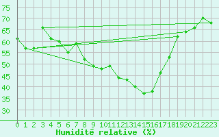 Courbe de l'humidit relative pour Luzern