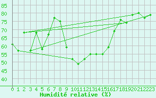 Courbe de l'humidit relative pour Evenstad-Overenget