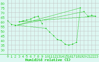Courbe de l'humidit relative pour Paris Saint-Germain-des-Prs (75)