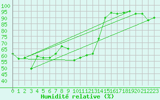 Courbe de l'humidit relative pour Scuol
