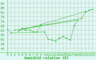 Courbe de l'humidit relative pour Ustka