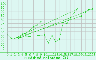 Courbe de l'humidit relative pour Pointe de Socoa (64)