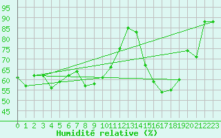 Courbe de l'humidit relative pour Kuopio Ritoniemi