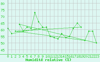 Courbe de l'humidit relative pour Saint Michael Im Lungau