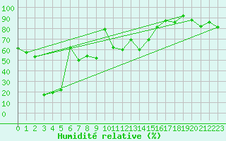 Courbe de l'humidit relative pour La Molina