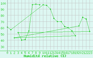 Courbe de l'humidit relative pour Feldberg-Schwarzwald (All)