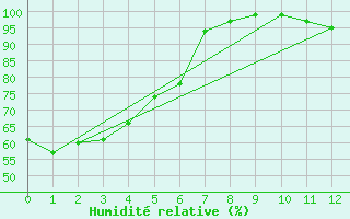 Courbe de l'humidit relative pour Gannet Rock Light House