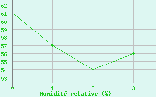 Courbe de l'humidit relative pour Cygnet River Kingstone Aerodrome Aws