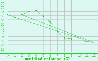 Courbe de l'humidit relative pour Waren