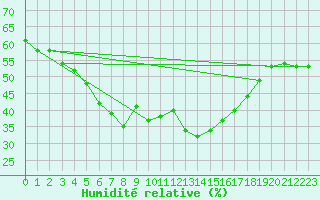 Courbe de l'humidit relative pour Locarno (Sw)